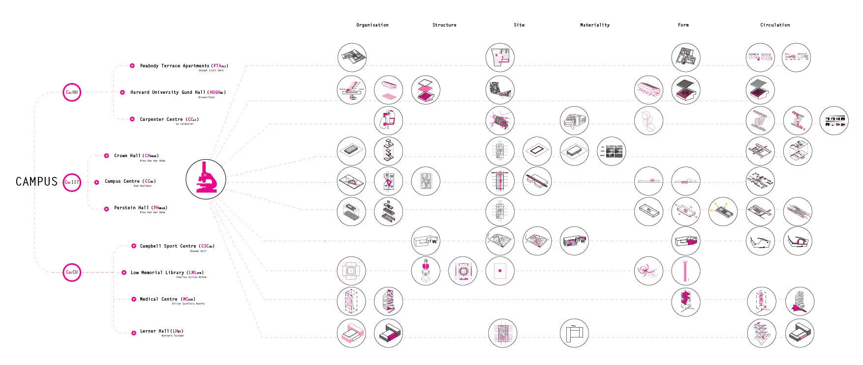 Process 1: Precedent Analysis of design elements from multiple campus buildings