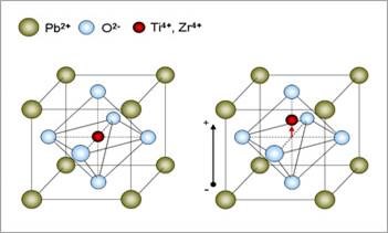 Crystal structure of PZT: Ti and Zr ions in the centre of the perovskite unit displace, creating polarisation and thus electric field.