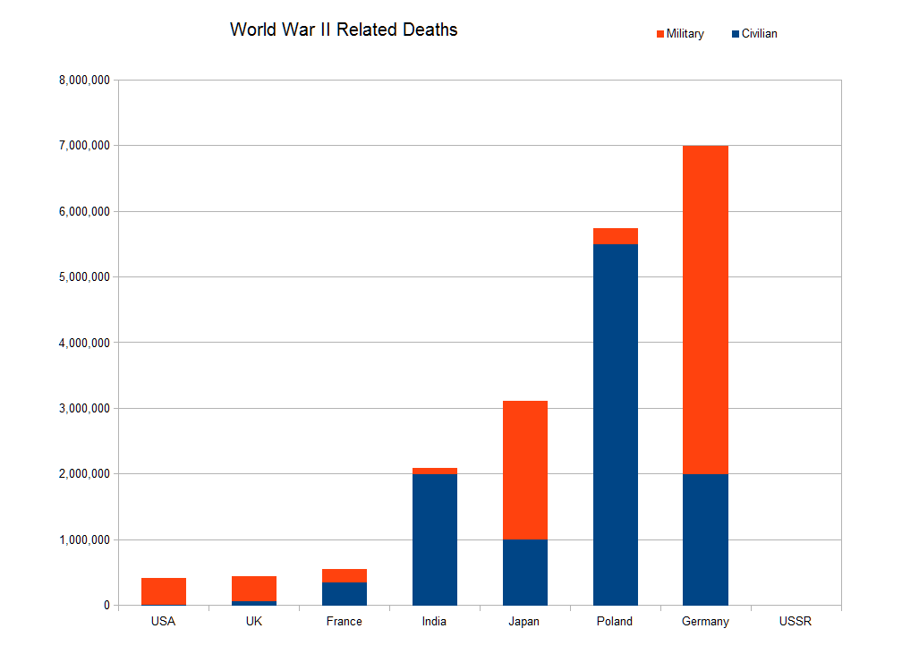 Ww2 Death Chart
