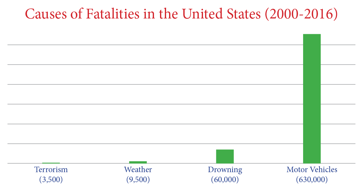 Sources: Terrorism , Weather , Drowning , Motor Vehicles . Since all of the data sets do not go through 2016, I estimated some data for the last 1-2 years based on averages.