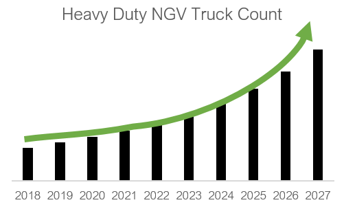 heavy duty NGV truck count by year.png
