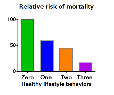 Representative graph indicating that risks of all cause mortality goes down as the number of healthy lifestyle behaviors increases. This same trend generally holds true for many of the diseases in the post industrialized world such as cardiovascular disease, cancer, and diabetes (type II)