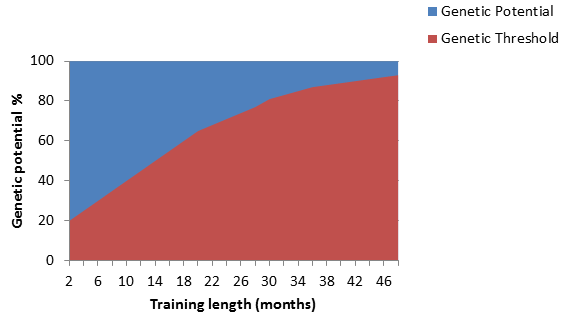 The longer you train the closer you get to reaching your generic potential. That means you have to train harder and harder overtime to keep getting gainz! Pro athletes, a lot of fitness icons, and even a few of my own aquintances have figured out an oil-based solution to this conundrum ;)