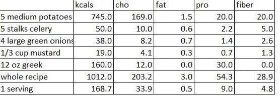 Nutrition data obtained from USDA and Nutrtitiondata.com
