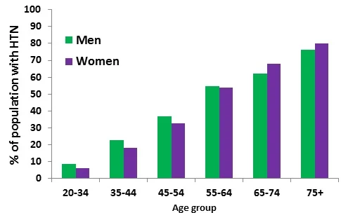 This graph is a recapitulation of the figure on hypertension incidence from Mozaffarian et al. AHA Heart Disease and Stroke Statistics. Circulation. 2015; 131: e29-e322 and illustrates two points: 1) Incidence of hypertension increases as one gets older in the US and 2) Many Americans suffer from hypertension.