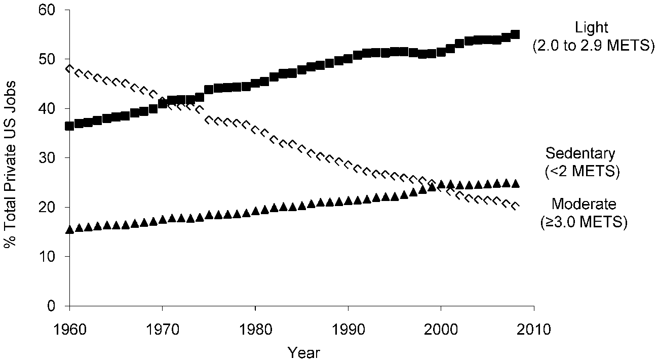 Figure 2. Trends in the prevalence of sedentary, light and moderate intensity occupations from 1960 to 2008. From: Church TS, Thomas DM, Tudor-Locke C, Katzmarzyk PT, Earnest CP, Rodarte RQ, et al. (2011) Trends over 5 Decades in U.S. Occupation-Related Physical Activity and Their Associations with Obesity . PLoS ONE 6(5): e19657.