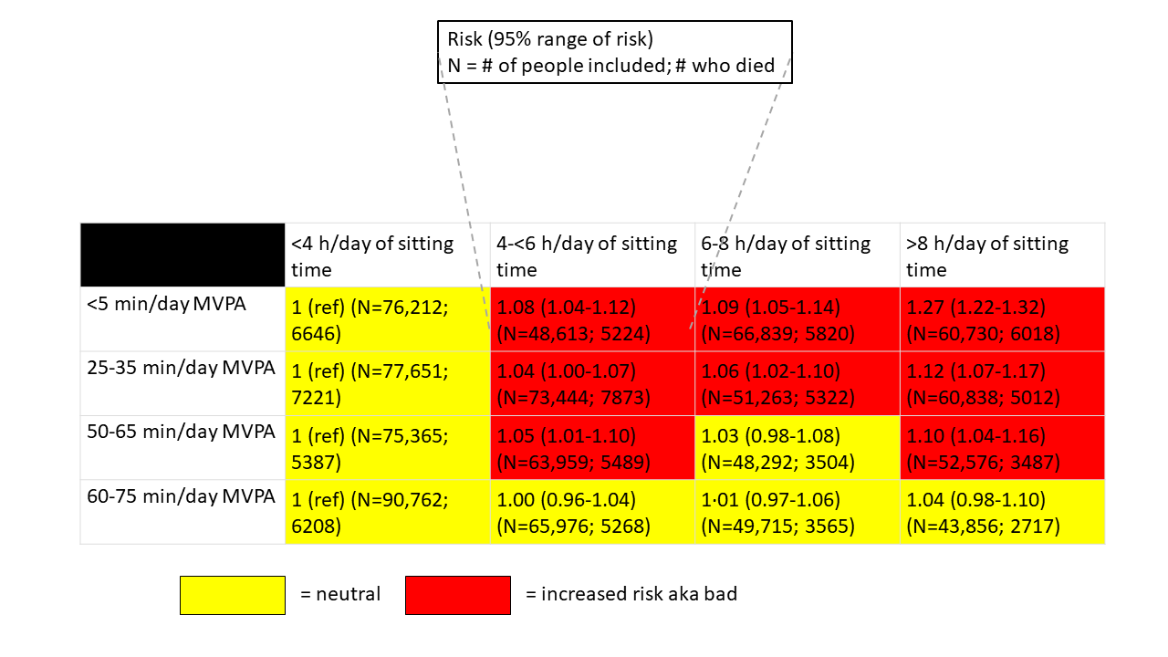 I also recreated the data from the analysis in a color-coded table. What you can see here is that for all groups except the most active, as sitting time increases, relative risk of dying from any cause increases as well. 