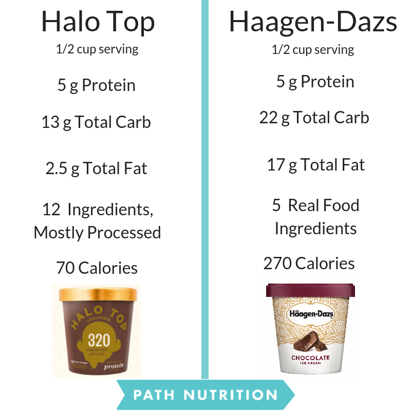 Is Halo Healthier? — Path Nutrition
