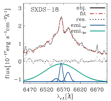 Black lines present the observed spectra. Blue and green Gaussians indicate narrow and broad emission-line components, respectively. Red dash-dot line is the combined fit. Residuals are shown with black dots.