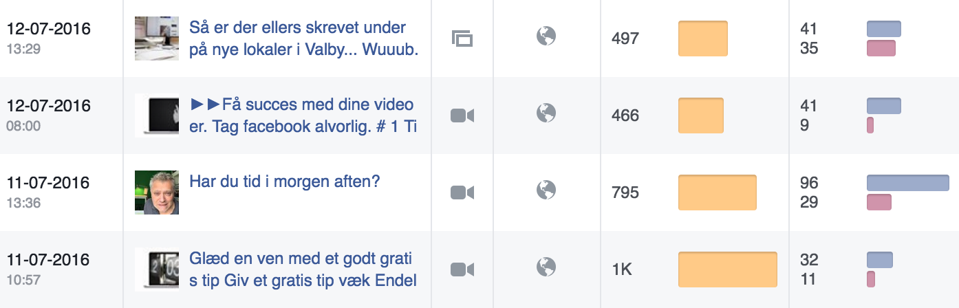Facebook live giver 3 gange så meget opmærksomhed end andre opslag