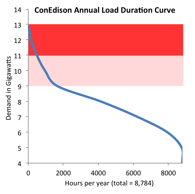 ConEd 2012 load duration data; note CECONY&nbsp;overlaps&nbsp;Westchester Cty, but is mostly New York City.