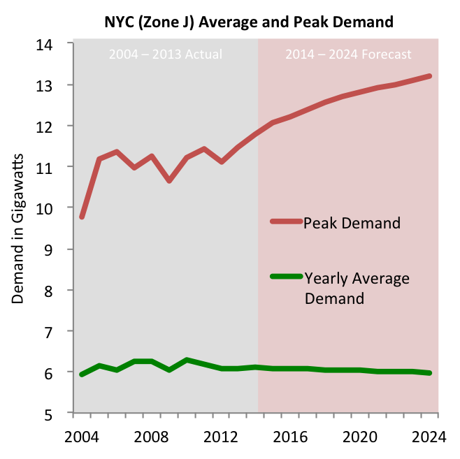 NYISO: NYC&nbsp;peak and average annual demand, 2004 -&nbsp;2024F.