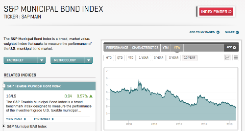 These are cheap too : US Muni Yields '09-present (via S&P Muni ETF)