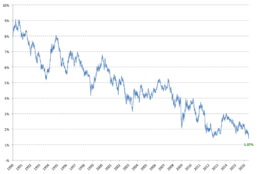 THAT"S CHEAP! 10 Year US Treasury Yield, 1990 to today (5 July 2016)