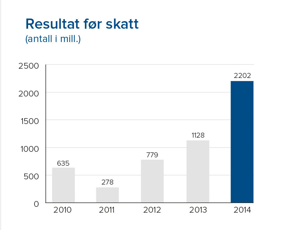  2202 million kroner i resultat før skatt i 2014.