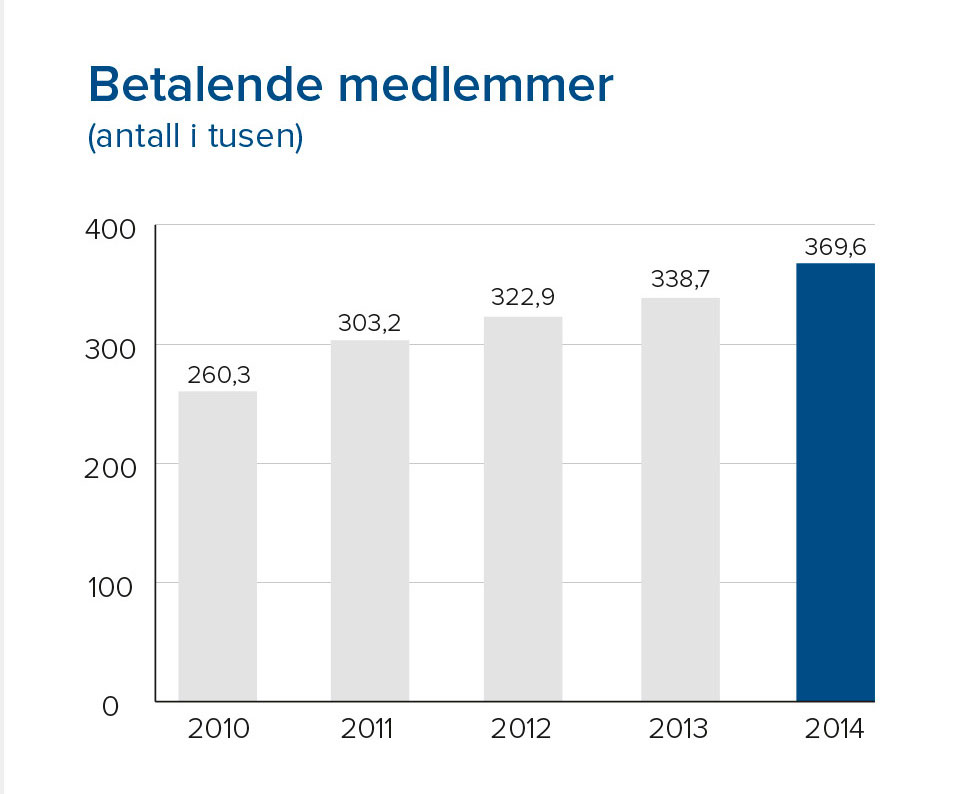  369,6 betalende medlemmer i 2014.