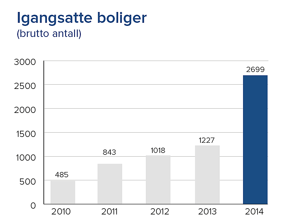 igangsatte boliger.jpg