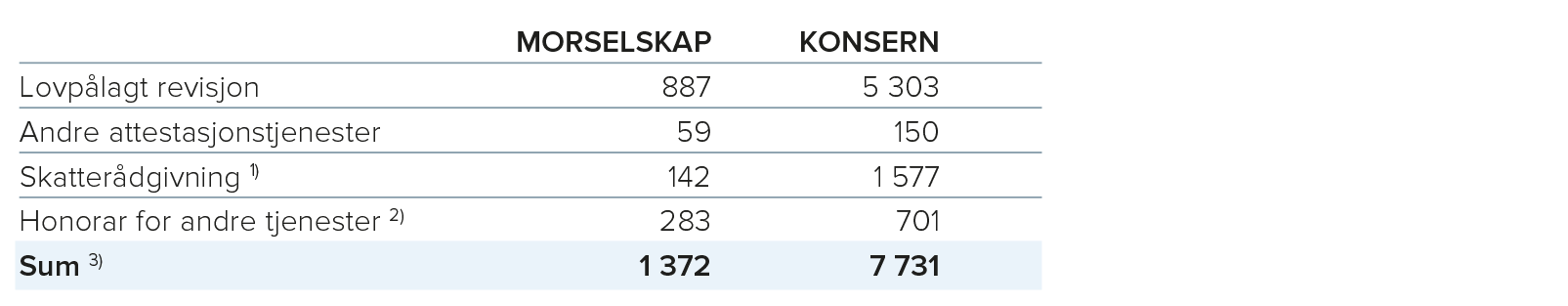 1) Gjelder i hovedsak bistand til dokumentasjon av skattemessige poster og korrespondanse med ligningsmyndighetene. 2) Gjelder i hovedsak teknisk regnskapsmessig bistand. 3) Tallene over inkluderer forholdsmessig fradrag for merverdiavgift.