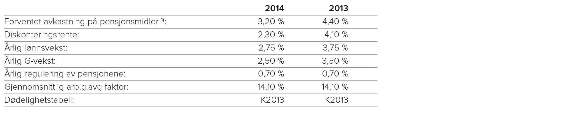 1) Virkelig avkastning på pensjonsmidlene i 2014, utgjorde 6,6 prosent.