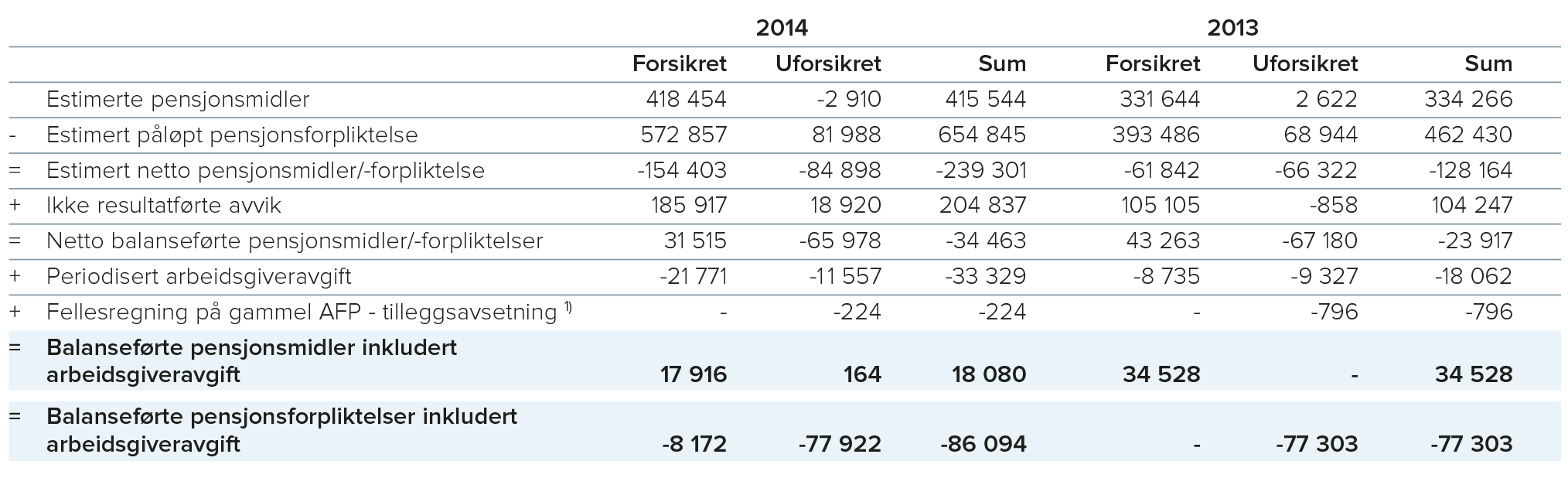 1) Ved overgang til ny AFP-ordning er det avsatt 300 kroner per ansatt, som skal dekke premie for gammel AFP for 2015.