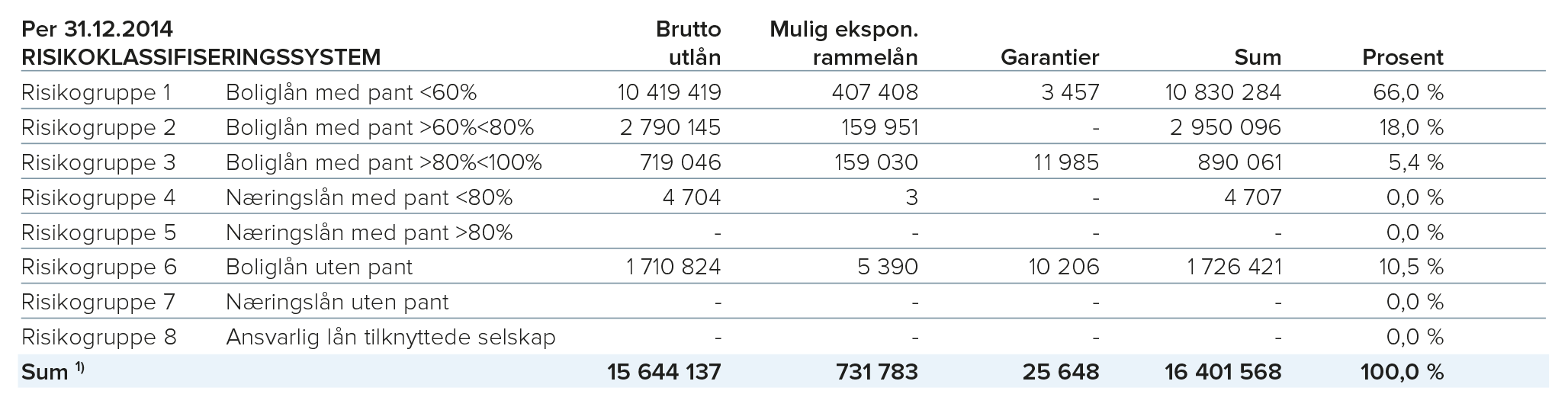 1) Det er i tillegg gitt lånetilsagn for til sammen 4,17 milliarder kroner som forventes utbetalt i løpet av 2015–2017, fordelt på 3,04 milliarder kroner til bedriftsmarkedet (BM) og 1,13 milliarder kroner til personmarkedet (PM). Lånetilsagnene for BM gjelder i hovedsak fi nansiering av nystiftede borettslag i OBOS sin regi, som ferdigstilles i perioden.