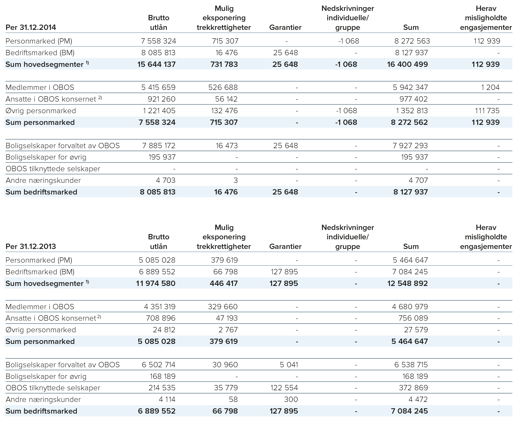 Tabellen for 2014 viser lån og garantier i OBOS-banken AS og OBOS Factoring AS som inngår i OBOS Finans Holding konsern. Tabellen for 2013 inkluderer i tillegg lån og garantier i OBOS BBL som per 31.12.2013 var konsesjonsbelagt finansvirksomhet. Alle medlemslag har factoringavtale med OBOS Factoring AS som sikrer borettslagenes innbetaling av felleskostnader. Ordningen innebærer at OBOS Factoring månedlig overtar borettslagenes fordringer på andelseierne og krever disse inn for egen regning og risiko. Ordningen ble per 01.01.2014 overført fra OBOS BBL. OBOSbanken definerer sine hovedkundesegmenter til å være bedrftsmarked og personmarked. Innenfor segmentet bedriftsmarked er boligselskaper bankens viktigste kundegruppe. Innen personmarked er OBOS medlemmer den dominerende kundegruppen. Hovedvekten av lånene er gitt i det alt vesentlige til kunder som geografisk hører til området Stor-Oslo. 1) Det er i tillegg gitt lånetilsagn for til sammen 4,17 milliarder kroner som forventes utbetalt i løpet av 2015–2017, fordelt på 3,04 milliarder kroner til bedriftsmarkedet (BM) og 1,13 milliarder kroner til personmarkedet (PM). Tilsvarende tall per 31.12.2013 var henholdsvis 2,12 milliarder kroner og 571,4 millioner kroner. Lånetilsagnene for BM gjelder i hovedsak finansiering av nystiftede borettslag i OBOS sin regi, som ferdigstilles i perioden. 2) Lån til ansatt betingelser.