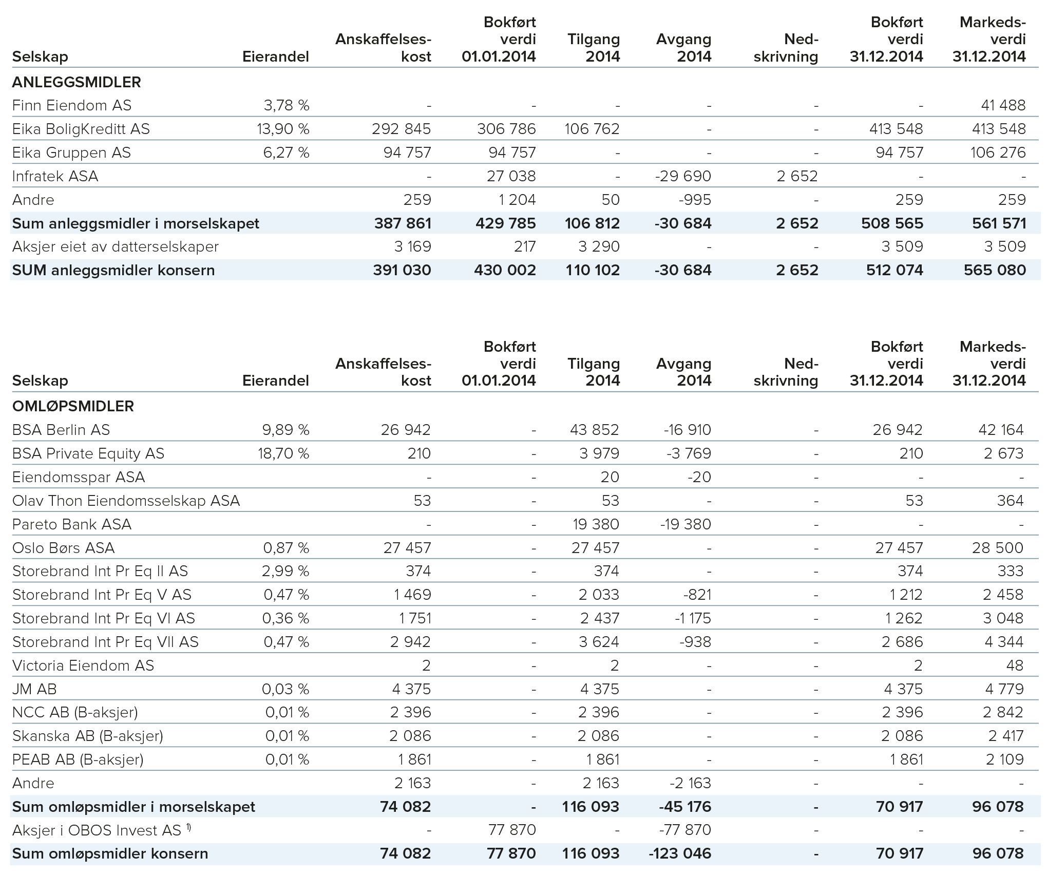 1) OBOS Invest AS ble innfusjonert i OBOS morselskap med regnskapsmessig virkning fra og med 01.01.2014, se note 1. 2) Av balanseført verdi er 54 prosent i børsnoterte papirer. 