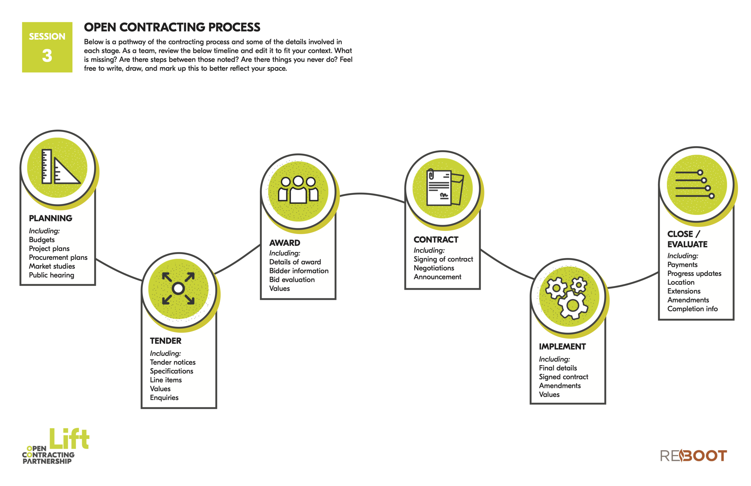 Open Contracting Process Map_OCP LiftOff_10.2019_01.png