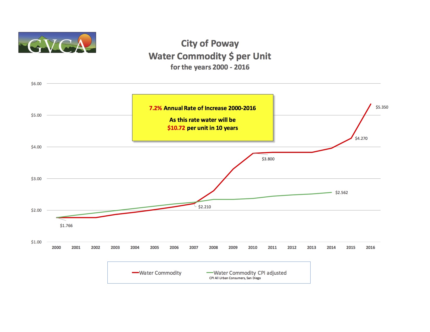 update-water-and-sewer-rates-gvca