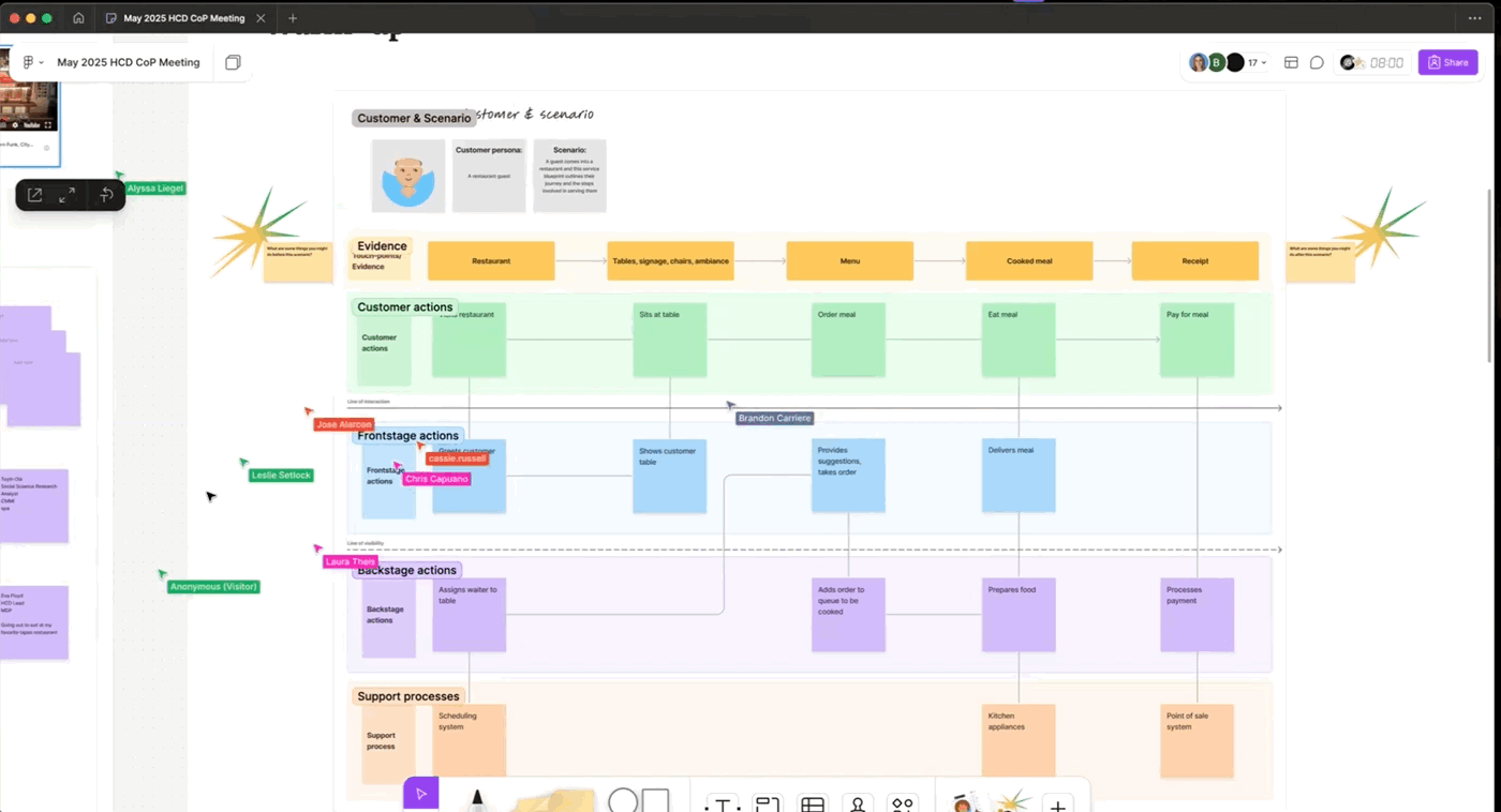 HCD CoP (Community of Practice)