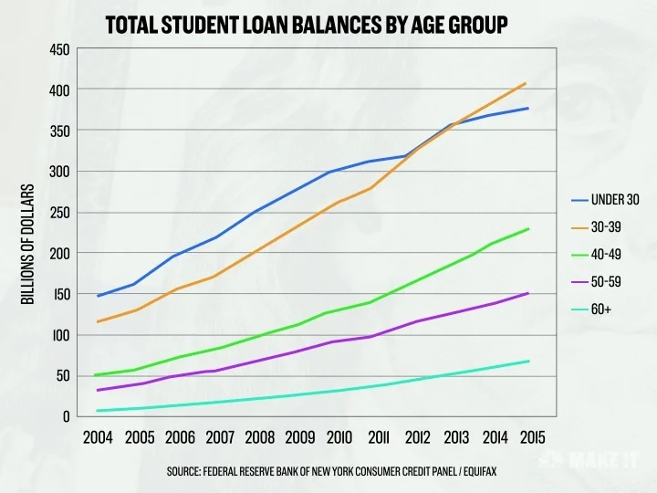Student Loan Balances by Age Group.jpg
