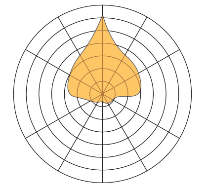 This chart represents the lighting distribution when two leg lights are turned on, the expected position to avoid glare. 
