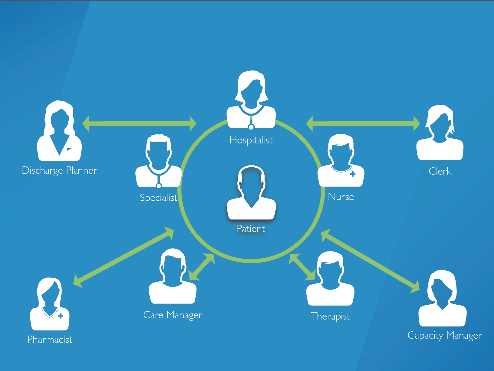 HOSPITAL DISCHARGE PROCESS Enabling communication and collaboration between a patient's care team and reducing the risk of readmission.