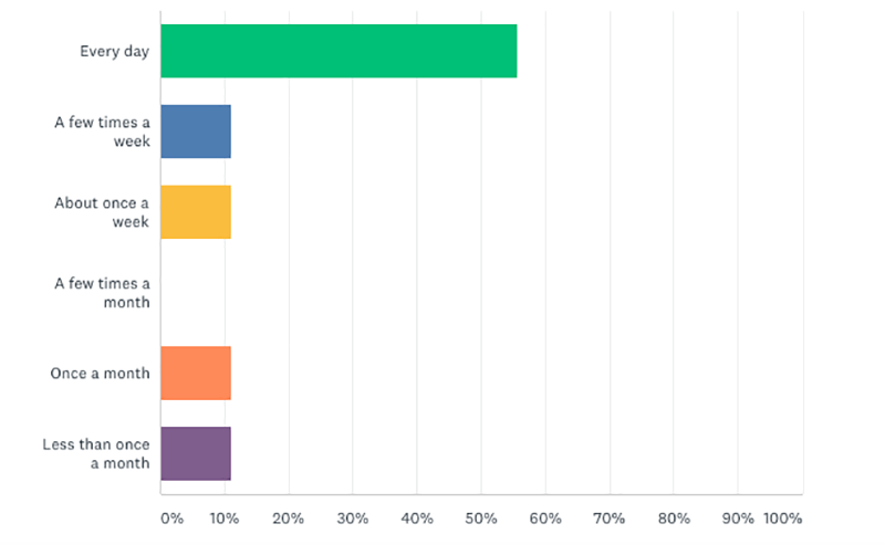 Nearly 60% of workers I surveyed have work that does not require them to go into an office every day.