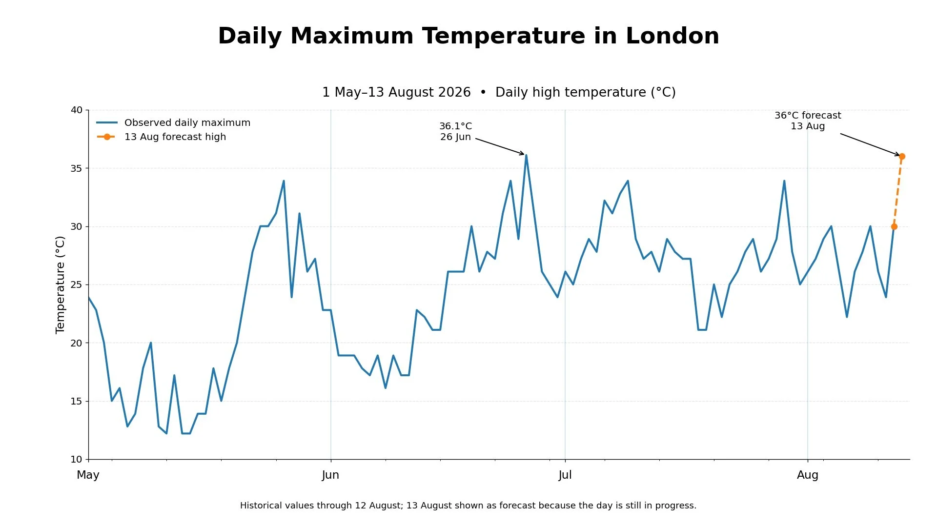 London Daily Maximum Temperature May 1st to 13th August 2026.