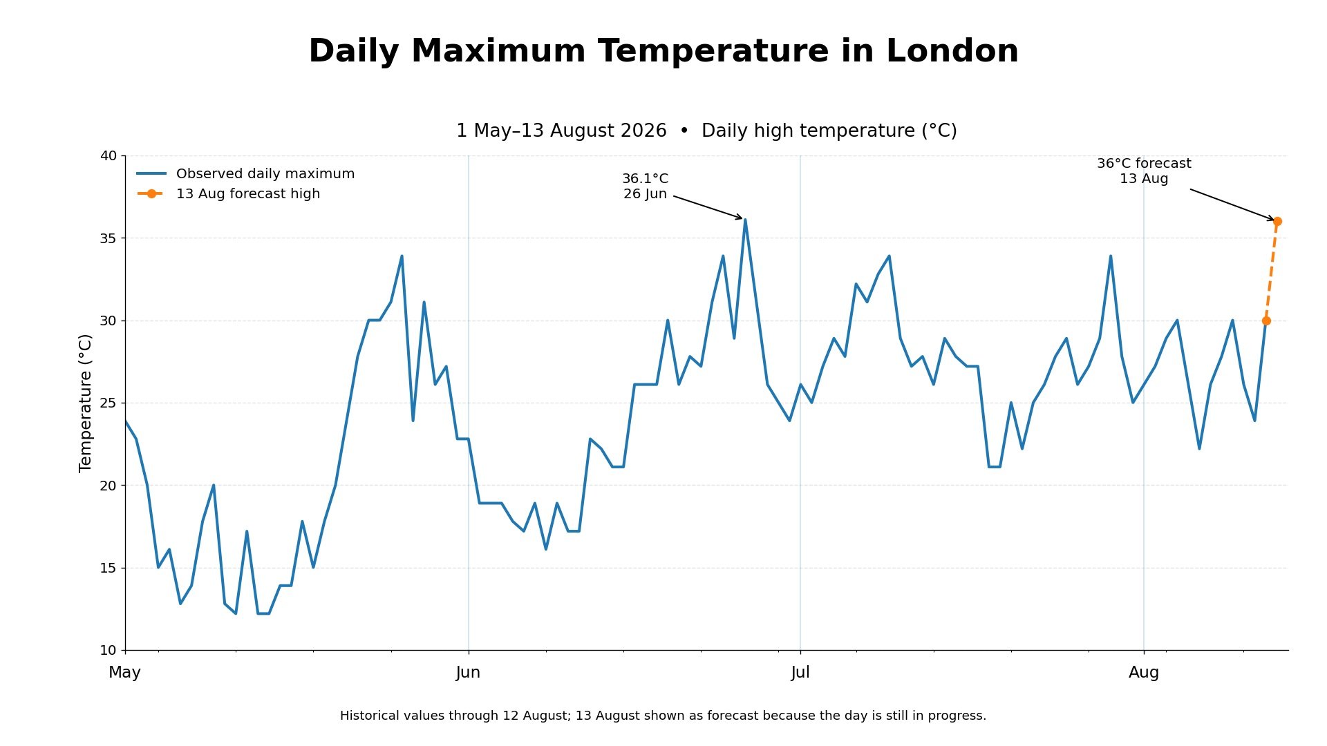 Heatwaves and Drought