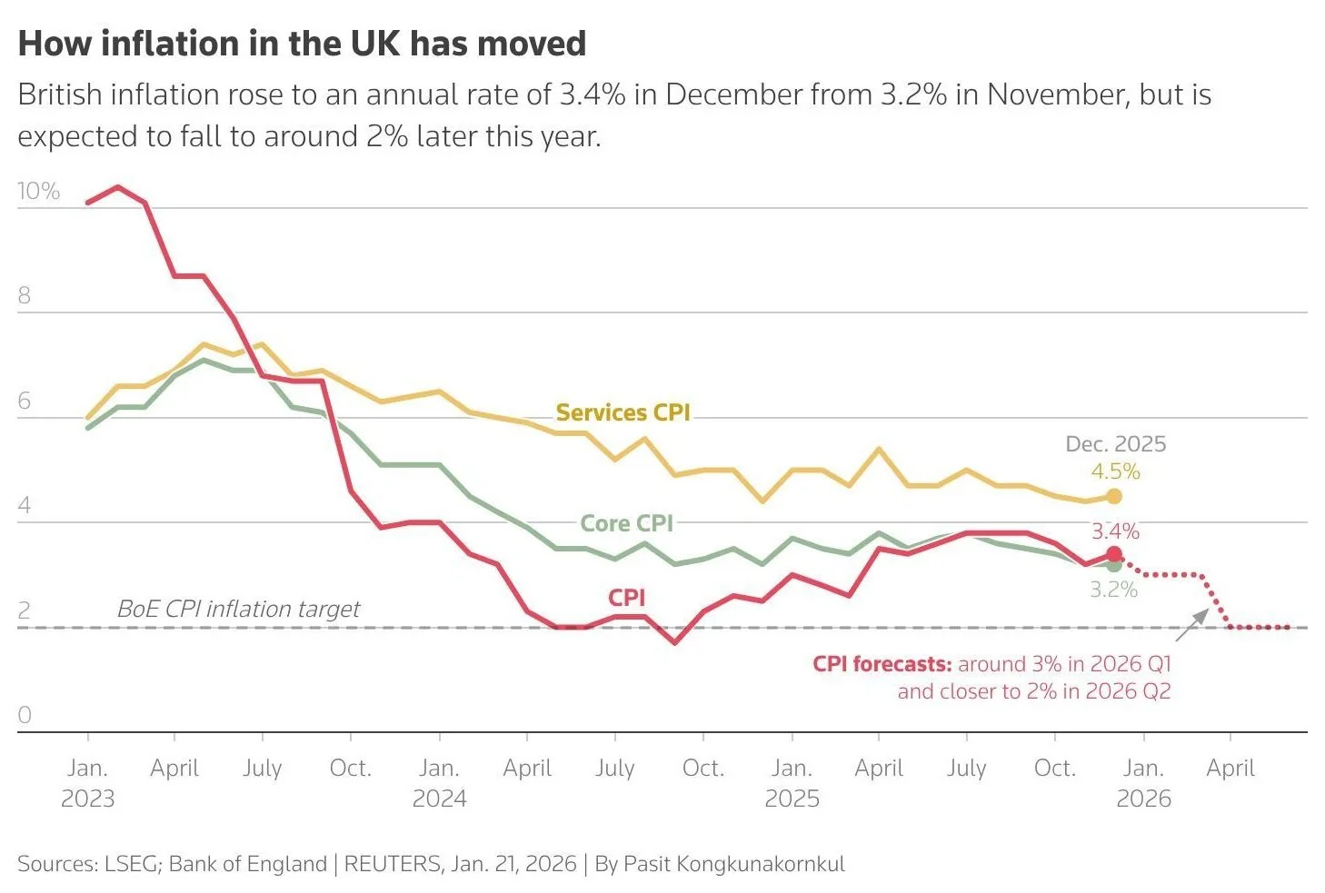 UK Inflation Spring 2026