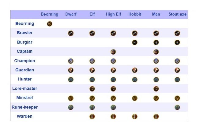 Lotro Lord of The Rings Online All Races and Class 