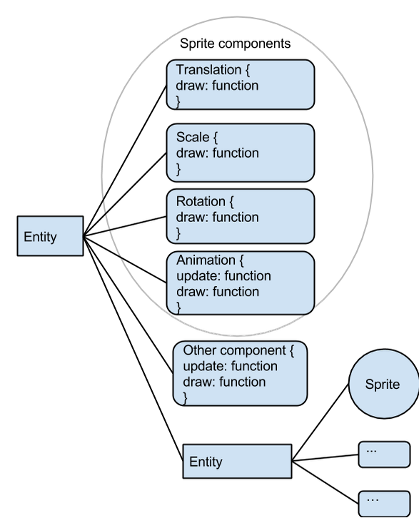 Illustration of the entity scene graph. An entity contains many components, but can also attach other entities.