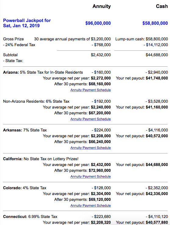 Here are your Federal and State cuts on the back end. Plus the HUGE chunk they will take as a Cash option.
