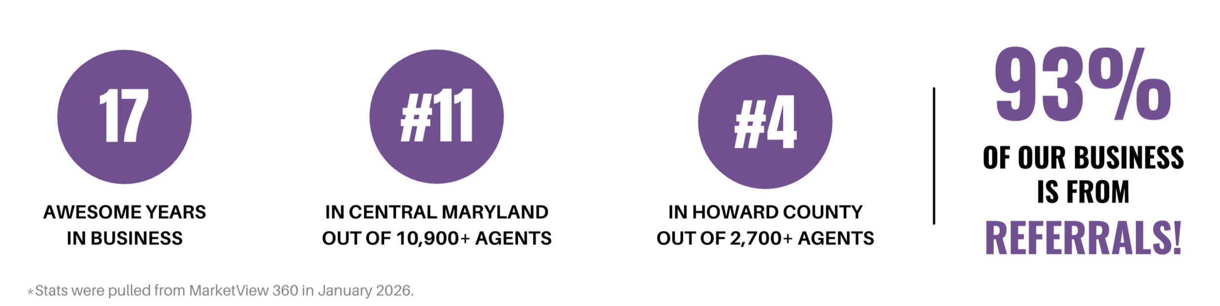 The Wendy Slaughter Team — Top 1% in Maryland, #4 in Howard County, #11 in Central MD, 93% referral-based, 20+ years in business