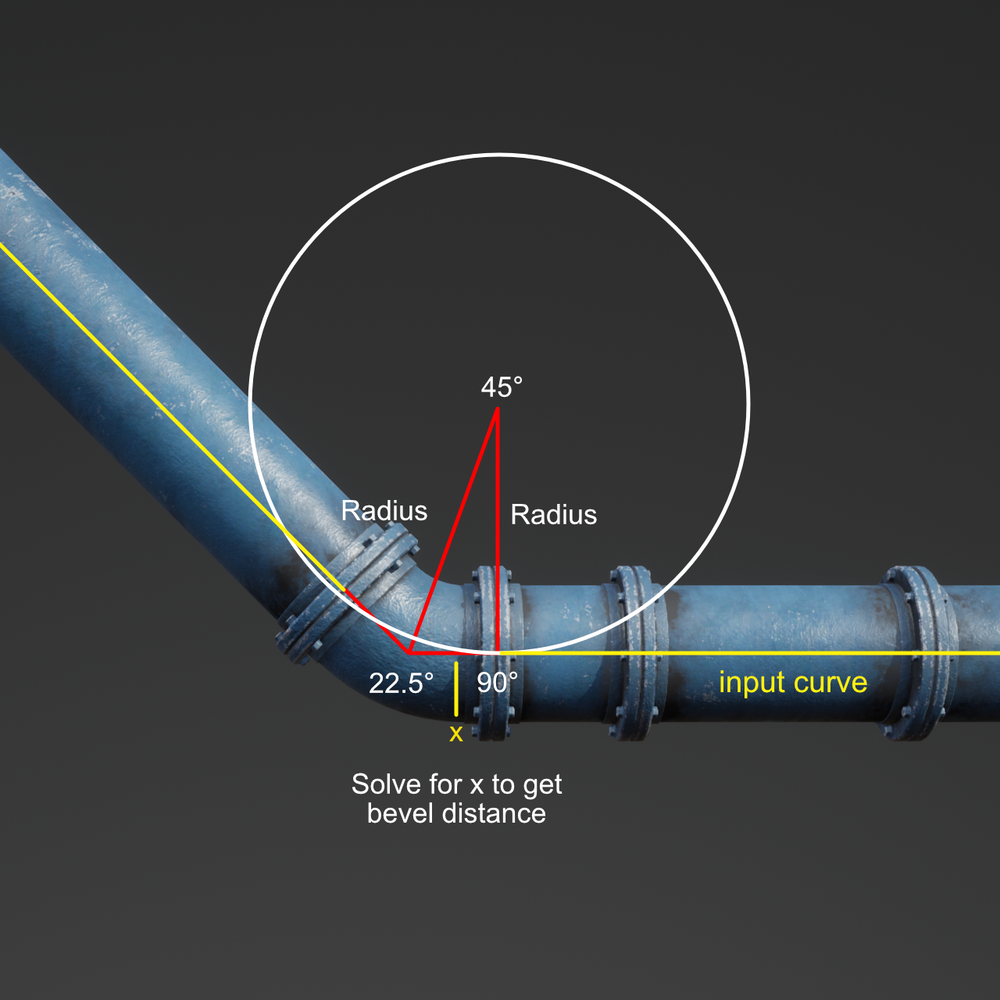 Example for 45 degree elbow. X+width of flange = amount to bevel corners to make space for the corner geometry.