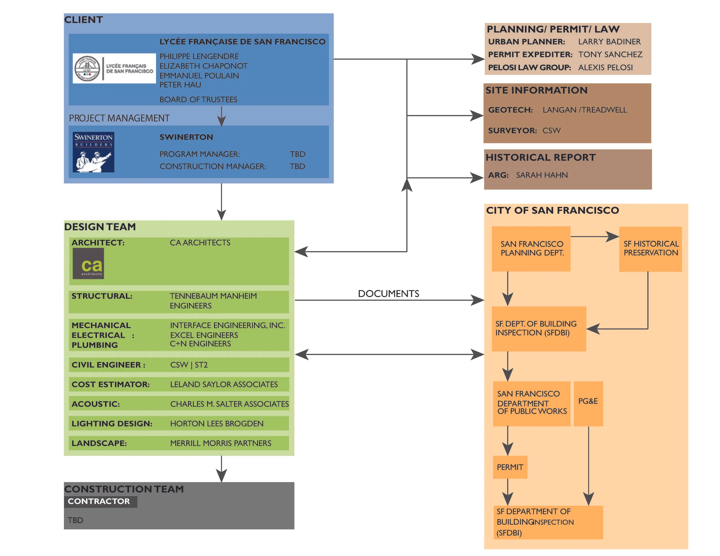 LFSF Team Organization Chart