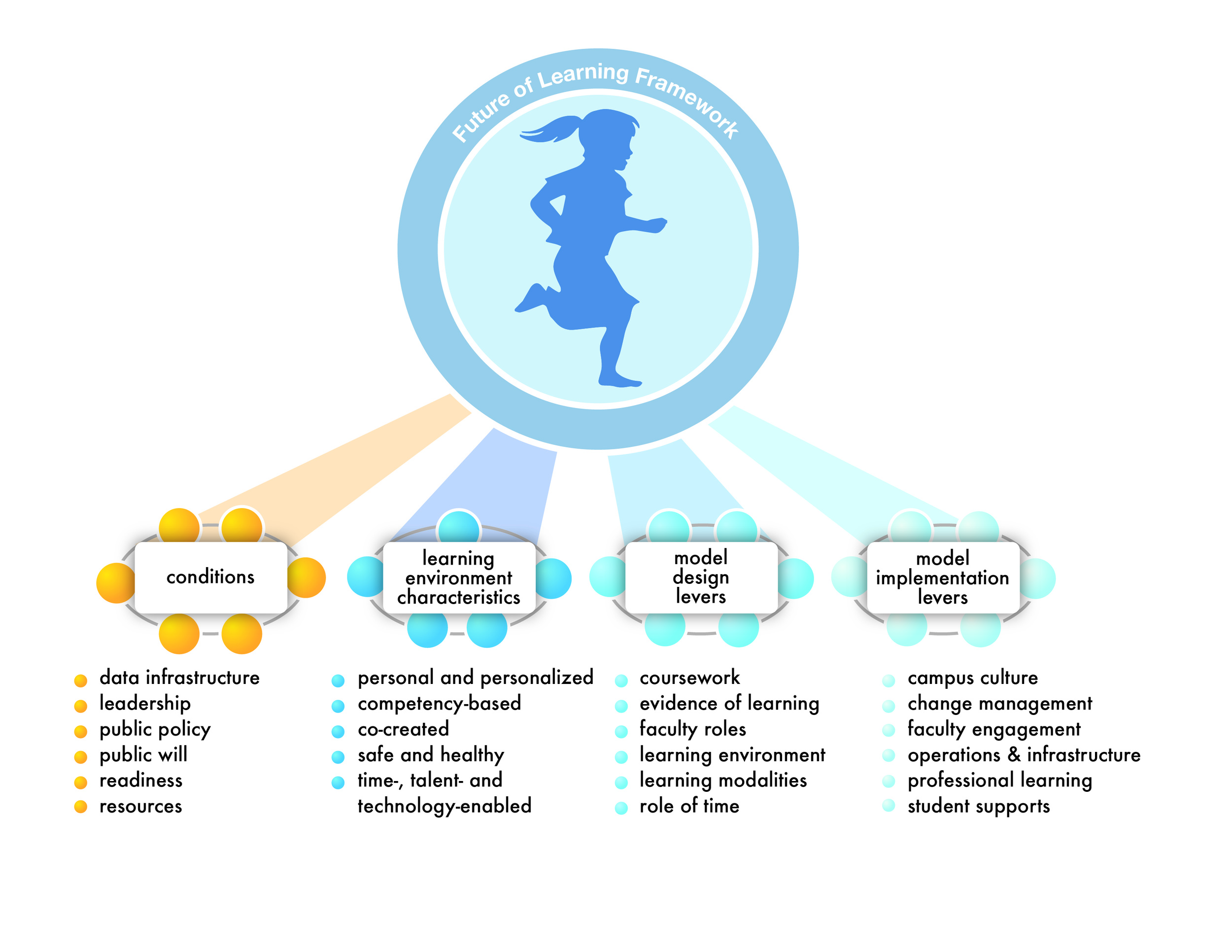 Colorado Future of Learning Framework