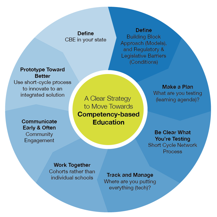 Move to Competency-based