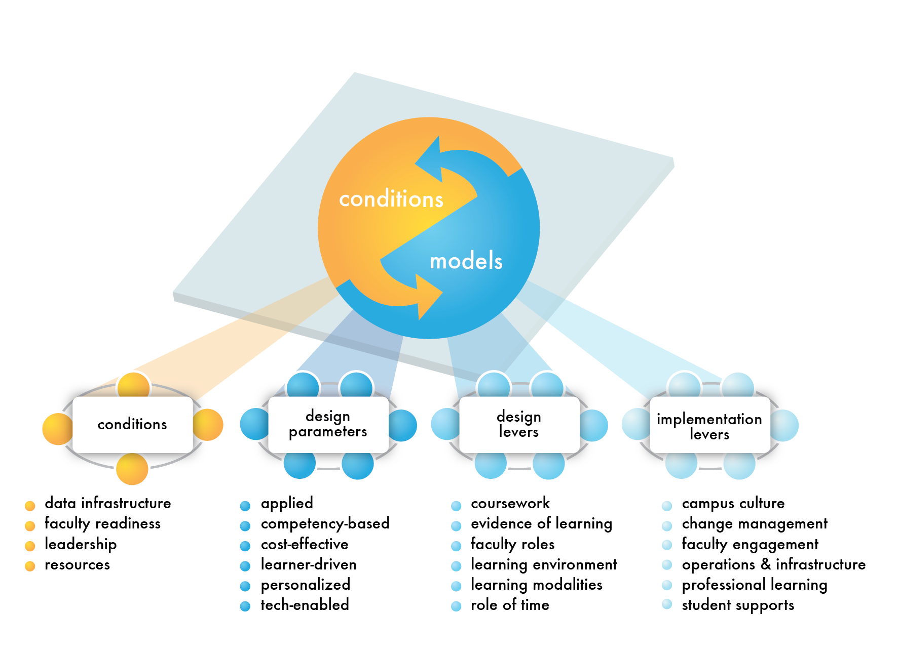 Higher Ed Future of Learning Framework