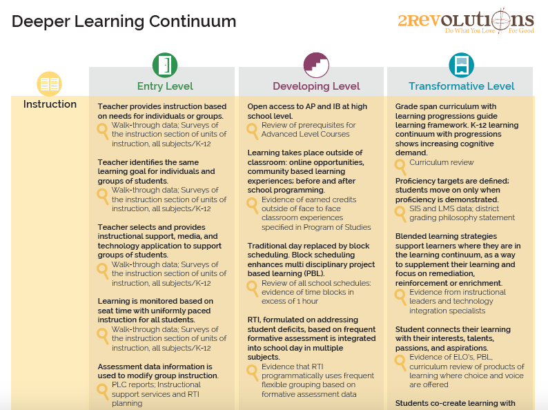 An excerpt from our Deeper Learning continuum tool, which has sections focused on instruction, assessment, and leadership.