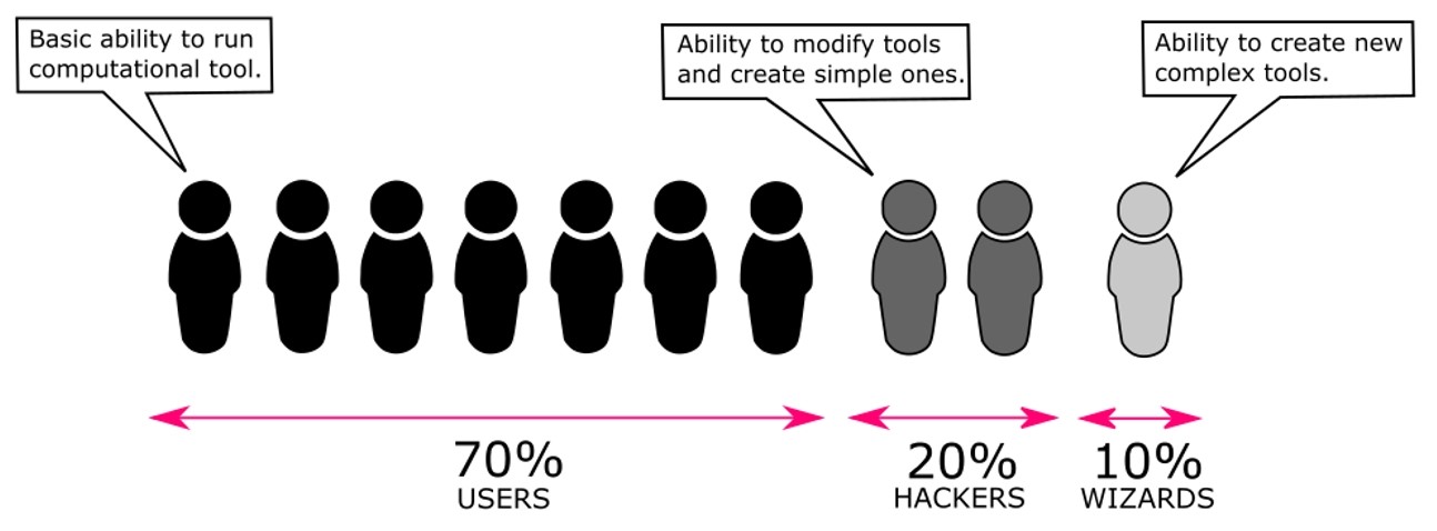 Image courtesy of Nathan Miller (Founder of Proving Ground) and Matt Goldsberry (the Digital Design Principal of HDR) | AU2016 Class: Computational Design-From Specialized Skillset to Core Capability