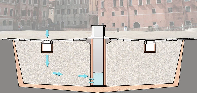 Cross-section of a typical pozzo of Venice. Illustration from Wikipedia by Marrabbio2