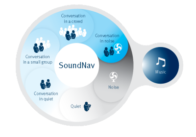 SoundNav : The SoundNav automatic program seamlessly identifies and classifies seven different environments, four of which are specifically focused on conversations.